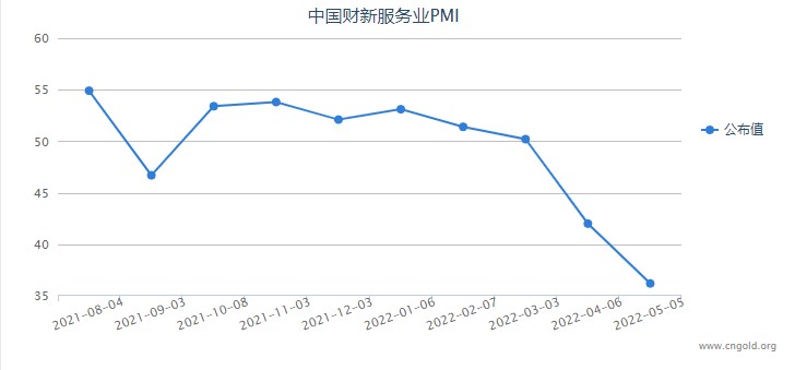 4月中国财新服务业PMI公布数据36.2 连续第二个月创新低