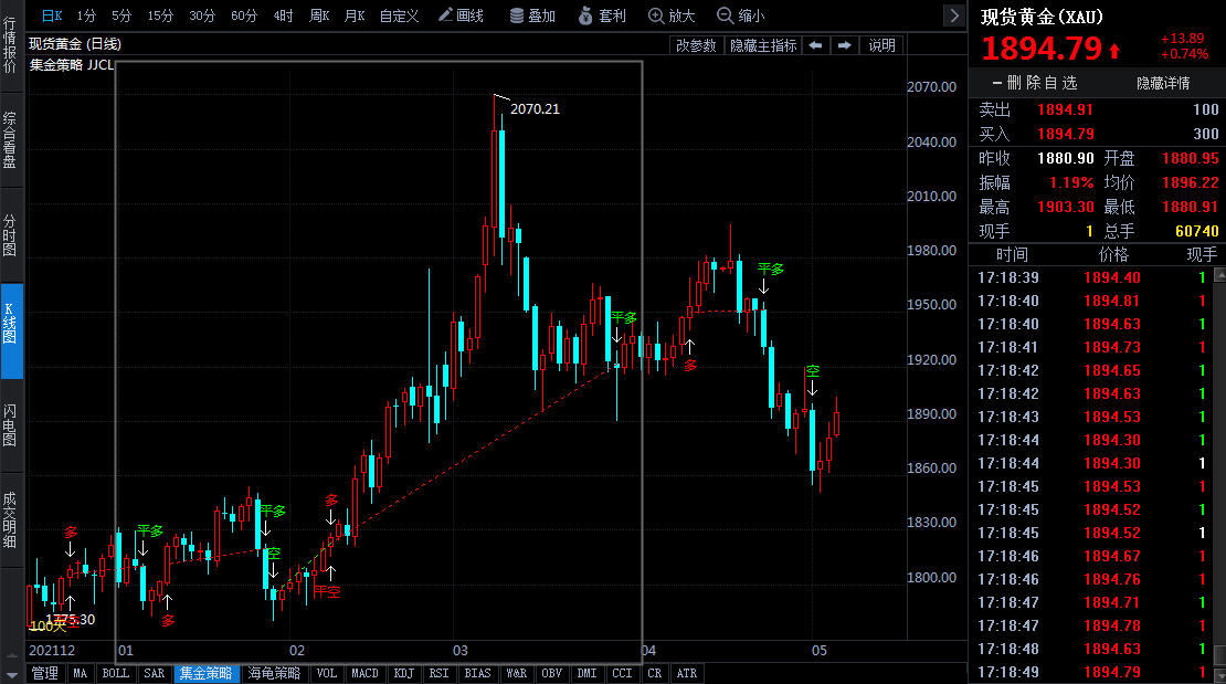 世界黃金協(xié)會(huì):2022年一季度全球黃金需求同比增長(zhǎng)34% 黃金ETF增持269噸