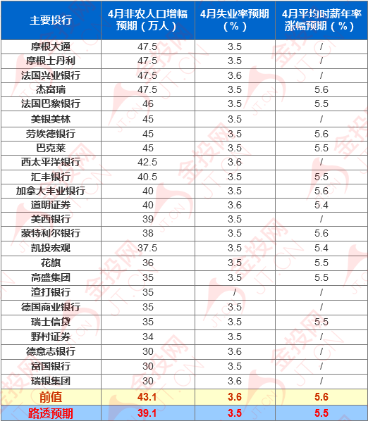 重磅前瞻：4月非農(nóng)增幅或放緩、失業(yè)率料再下降 市場將如何反應(yīng)？