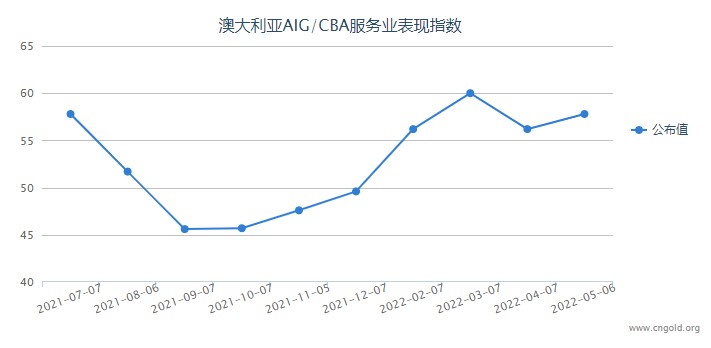 澳大利亚指标澳大利亚AIG/CBA服务业表现指数比上一次增加1.6 本次公布数据57.8
