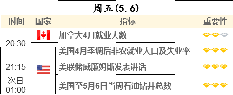 重磅前瞻：4月非農(nóng)增幅或放緩、失業(yè)率料再下降 市場將如何反應(yīng)？