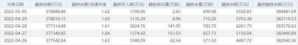 5月6日浦发银行股市行情最新消息：今日收盘下跌1.75%