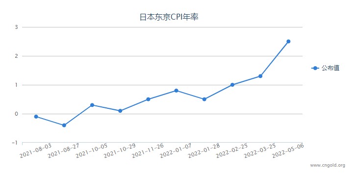 5月6日日本东京核心CPI年率超乎预期 利多金银油