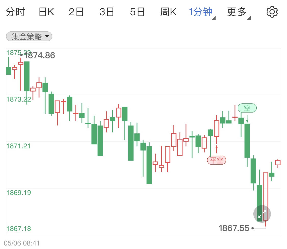 金投財(cái)經(jīng)早知道:美聯(lián)儲(chǔ)加息壓制黃金多頭 今日晚間關(guān)注非農(nóng)數(shù)據(jù)公布