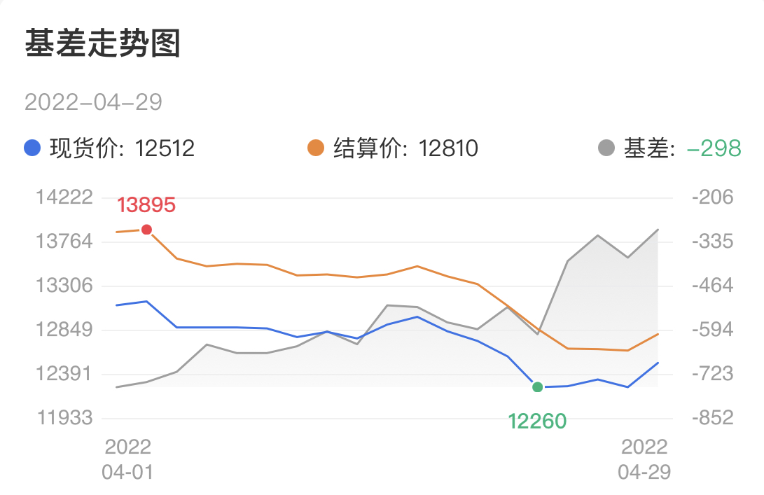 4月29日橡胶月报：橡胶月内跌幅达6.95% 仓单环比上月末增加7410吨