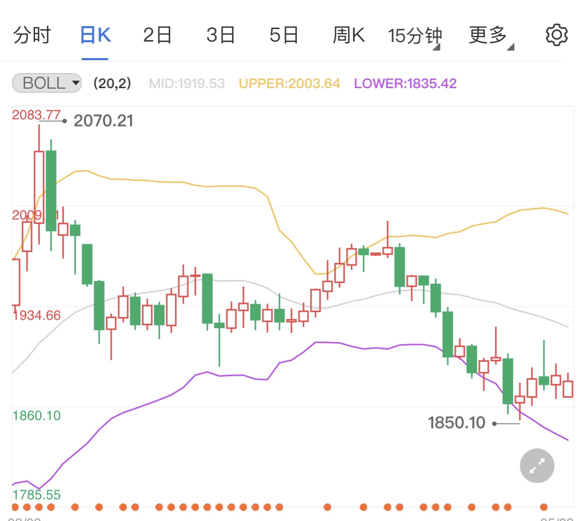 貴金屬區(qū)間震蕩