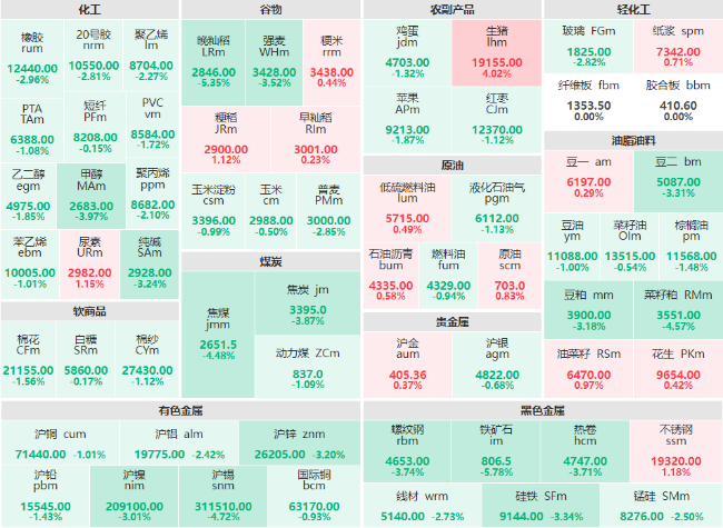 收盘：铁矿石主力跌超5% 沪锡、菜籽粕、焦煤主力跌超4%