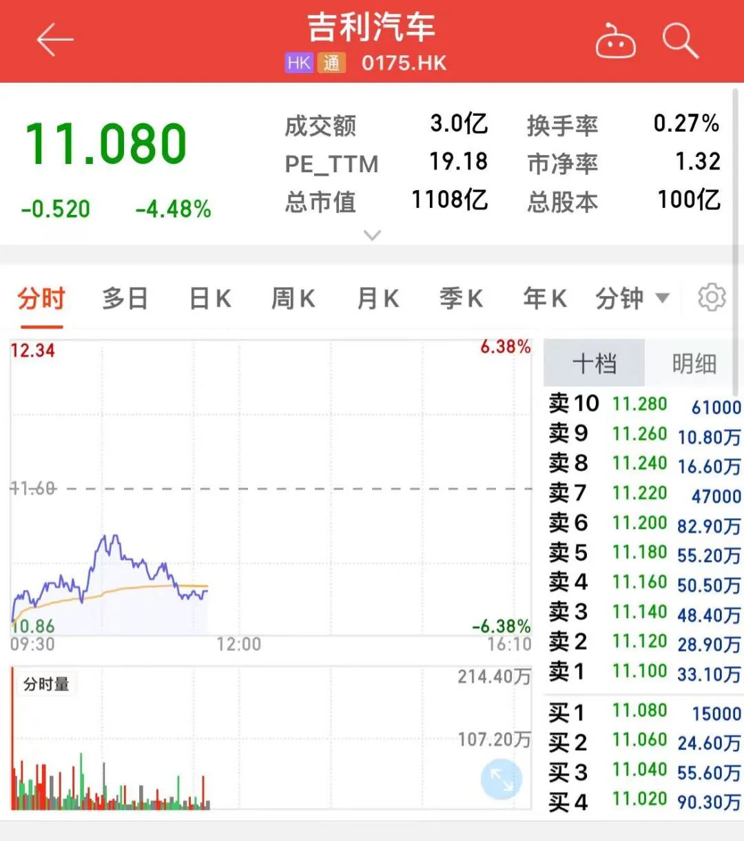 “出海”加速 吉利持股雷诺韩国汽车34.02%股份