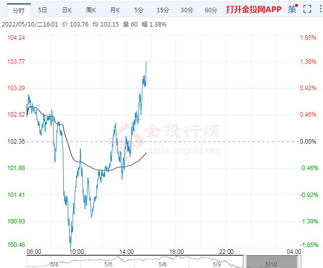 5月10日原油价格晚间交易提醒