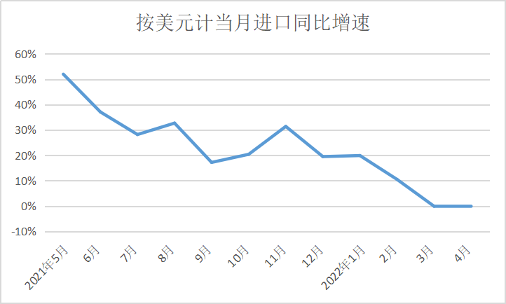 4月进出口数据出炉！进口与上年同期持平