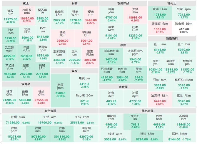 5月10日早盘:金属类期货集体下跌 纯碱主力跌逾8%