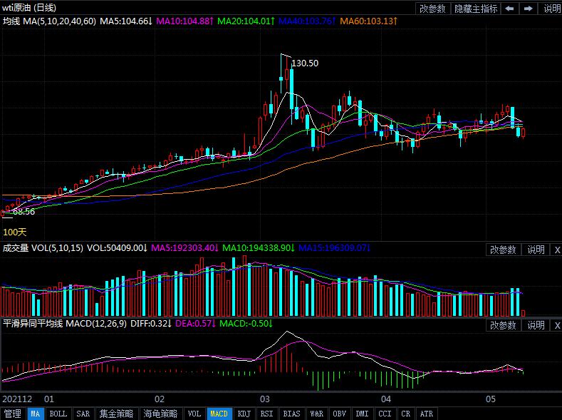 5月11日原油价格晚间交易提醒