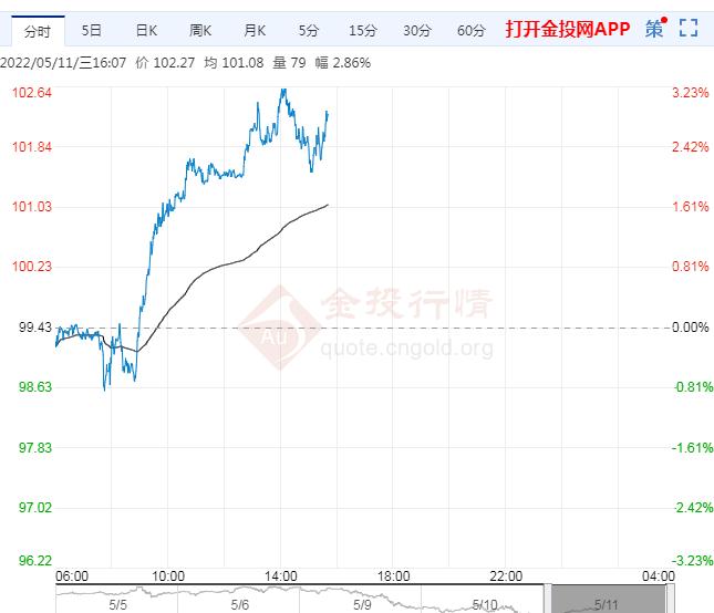 5月11日原油价格晚间交易提醒