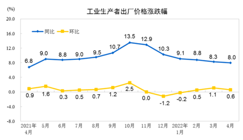 CPI重回“2时代”！政策调控仍有空间