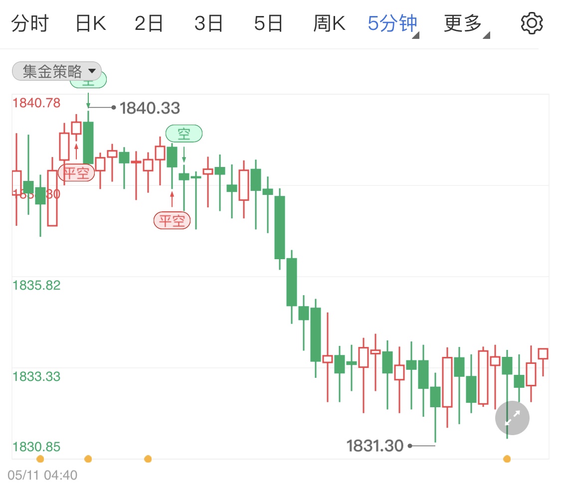 金投財(cái)經(jīng)晚間道:晚間市場(chǎng)焦點(diǎn)美國(guó)4月CPI數(shù)據(jù) 今日黃金晚盤行情如何