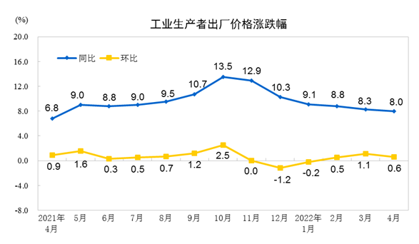 國家統(tǒng)計局:4月CPI同比超預期升至2.1% PPI同比漲幅繼續(xù)回落至8%