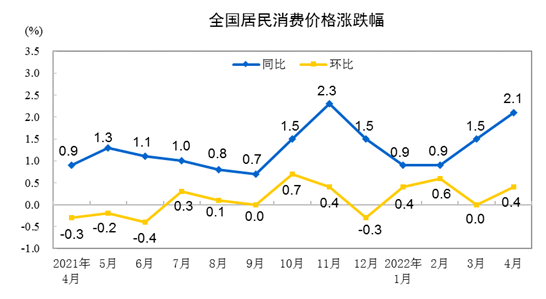 國家統(tǒng)計局:4月CPI同比超預期升至2.1% PPI同比漲幅繼續(xù)回落至8%