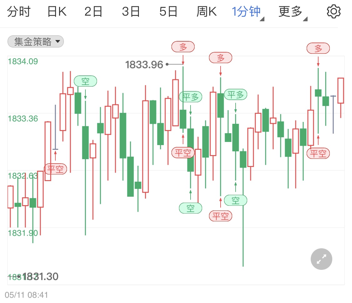 金投財經(jīng)早知道:美國通脹保持高位 美聯(lián)儲貨幣政策緊縮經(jīng)濟衰退 國際黃金高位震蕩