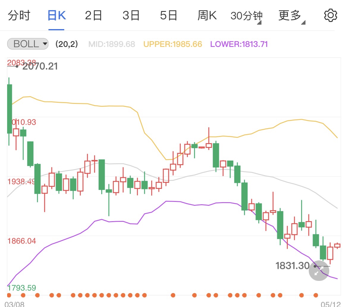 通胀回落不及预期 黄金小幅反弹