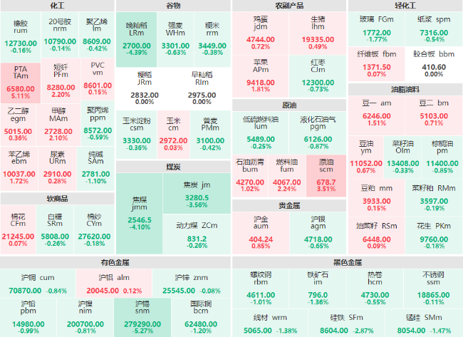 收盘：PTA主力涨超5% 沪锡主力跌超5%