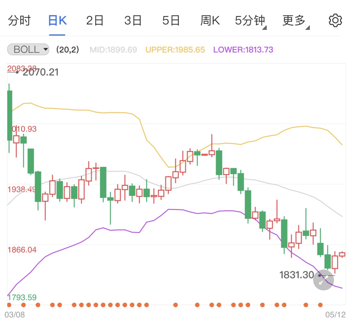 美国4月份通胀回落现货黄金下探回升