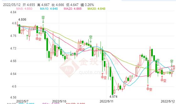 5月12日工行纸白银价格多少？今天白银价格多少钱一克？