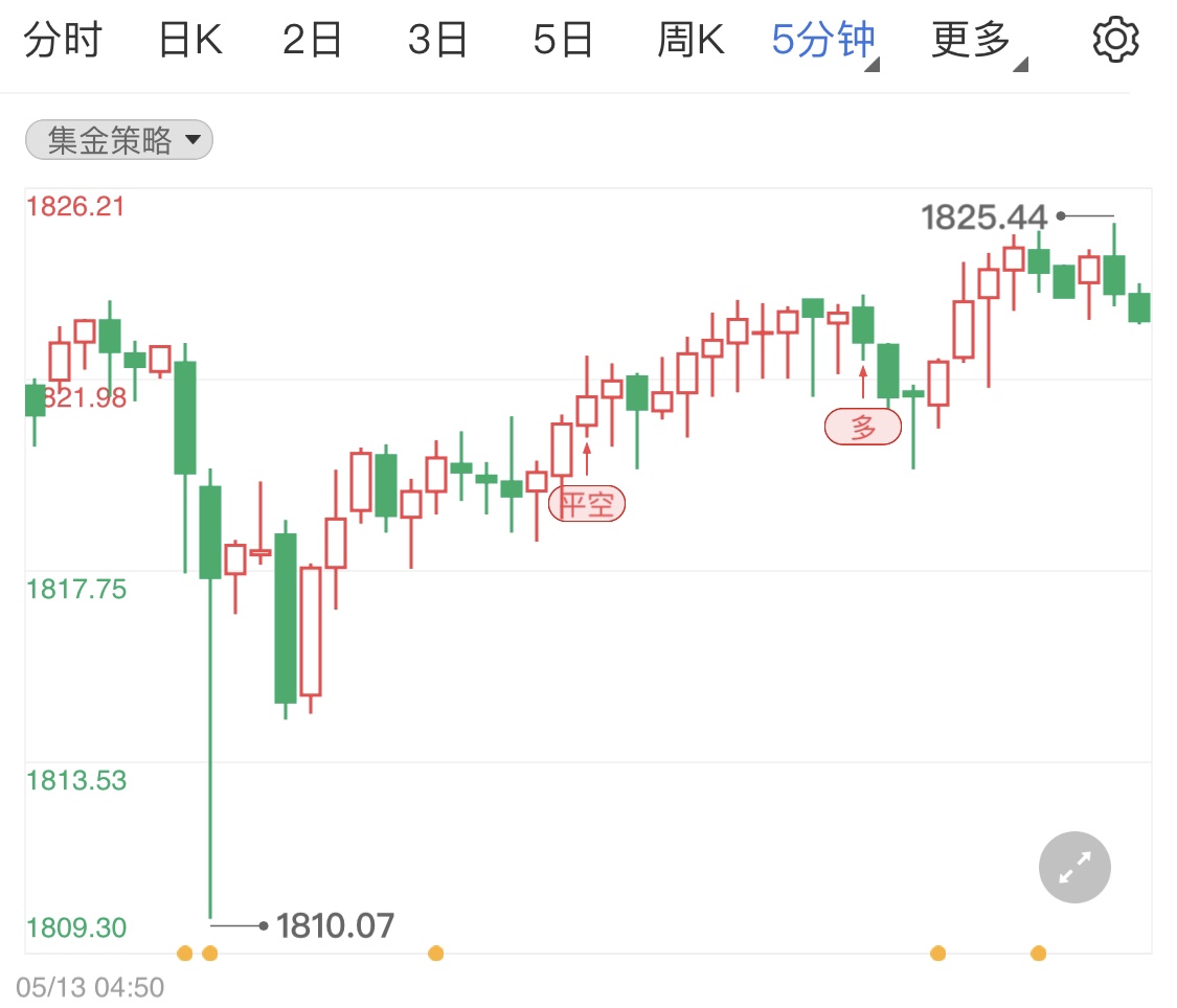 金投財(cái)經(jīng)早知道:美國(guó)當(dāng)周初請(qǐng)失業(yè)金人數(shù)小幅多于預(yù)期 早盤(pán)國(guó)際黃金低開(kāi)走低行情