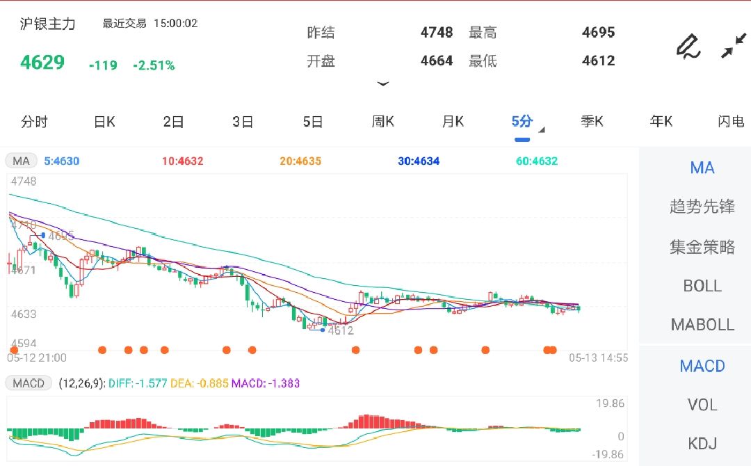 5月13日期货软件走势图综述：沪银期货主力跌2.51%