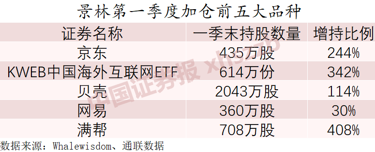 巨头最新持仓曝光！桥水“意外”清仓特斯拉，增持阿里巴巴！索罗斯钟情“电动皮卡”！景林资产大举加仓这些股