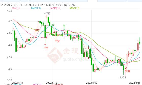 美国5月初消费者决定信念降至最低 纸白银周初反弹继续做空！