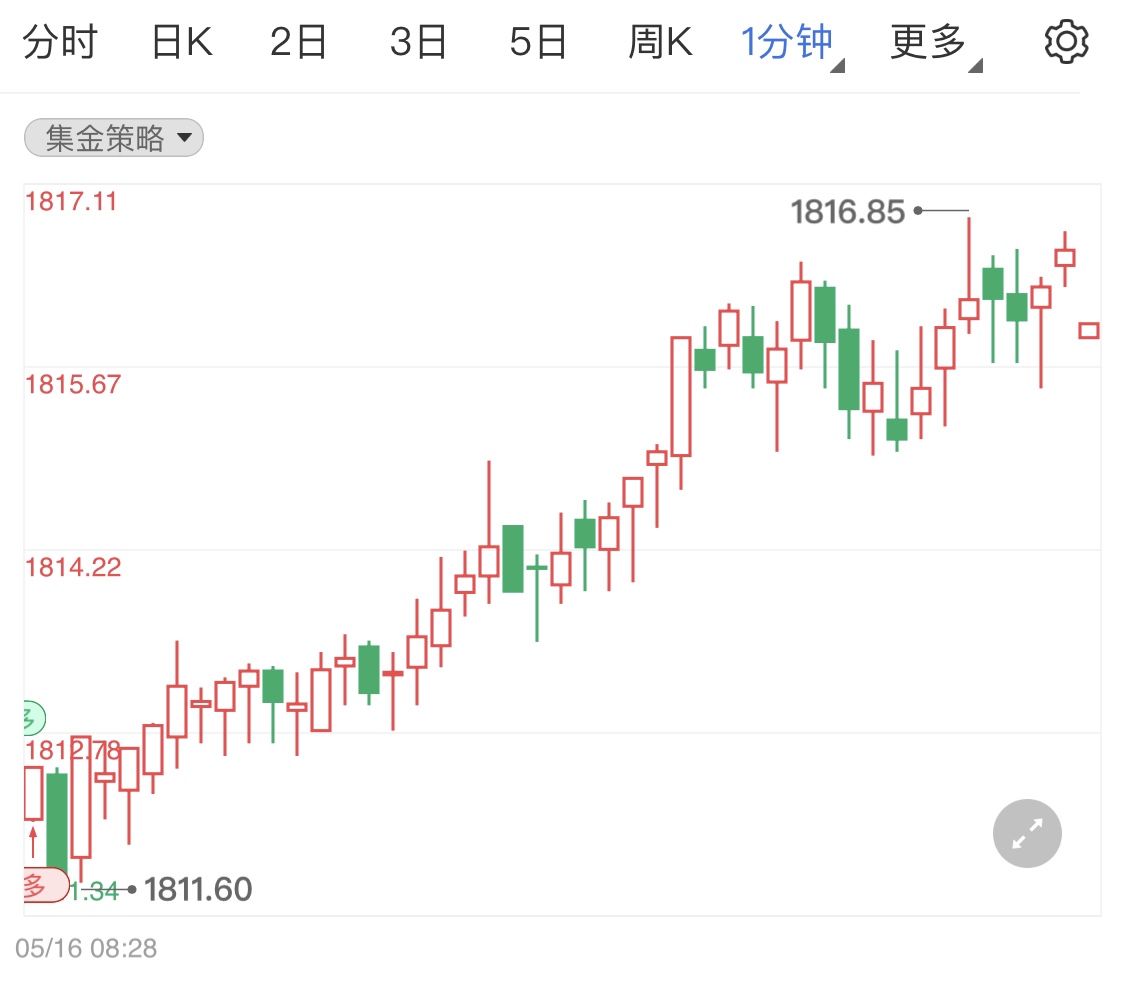 金投財(cái)經(jīng)晚間道:國(guó)際金價(jià)順利跌穿千八關(guān)口 晚間留意重要講話