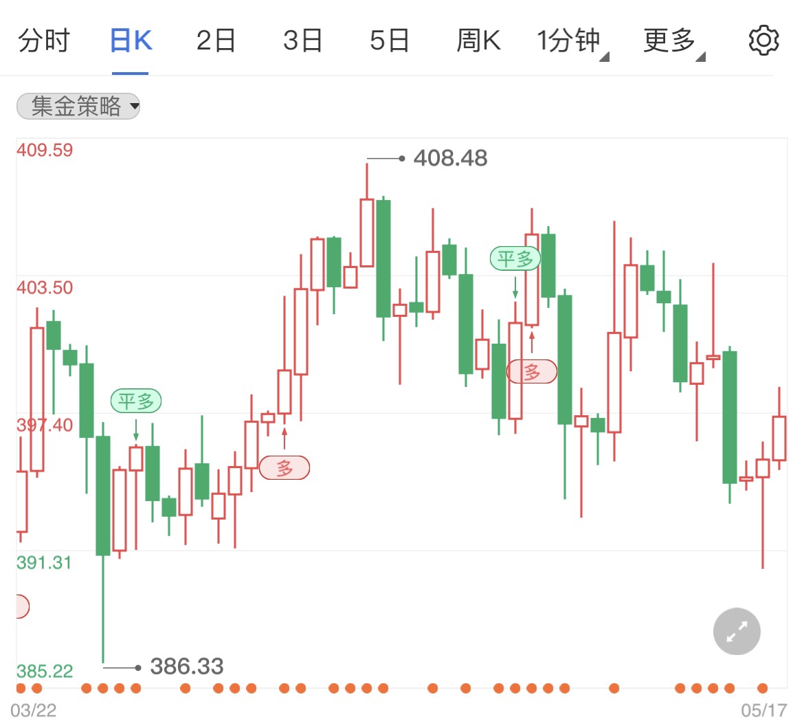美国国债仍有反弹空间 纸黄金小幅拉高