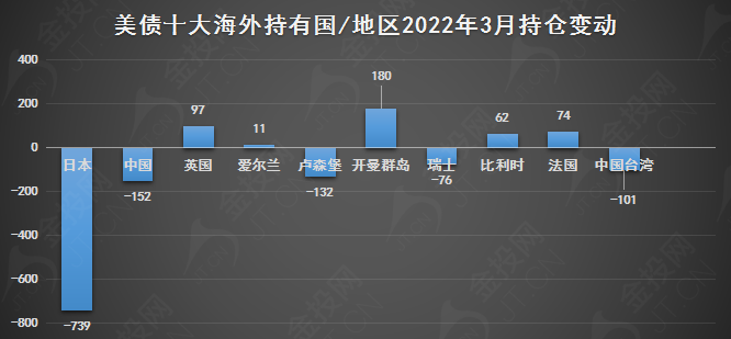 日本3月狂拋美債739億美元 中國4個月共減持美債413億美元
