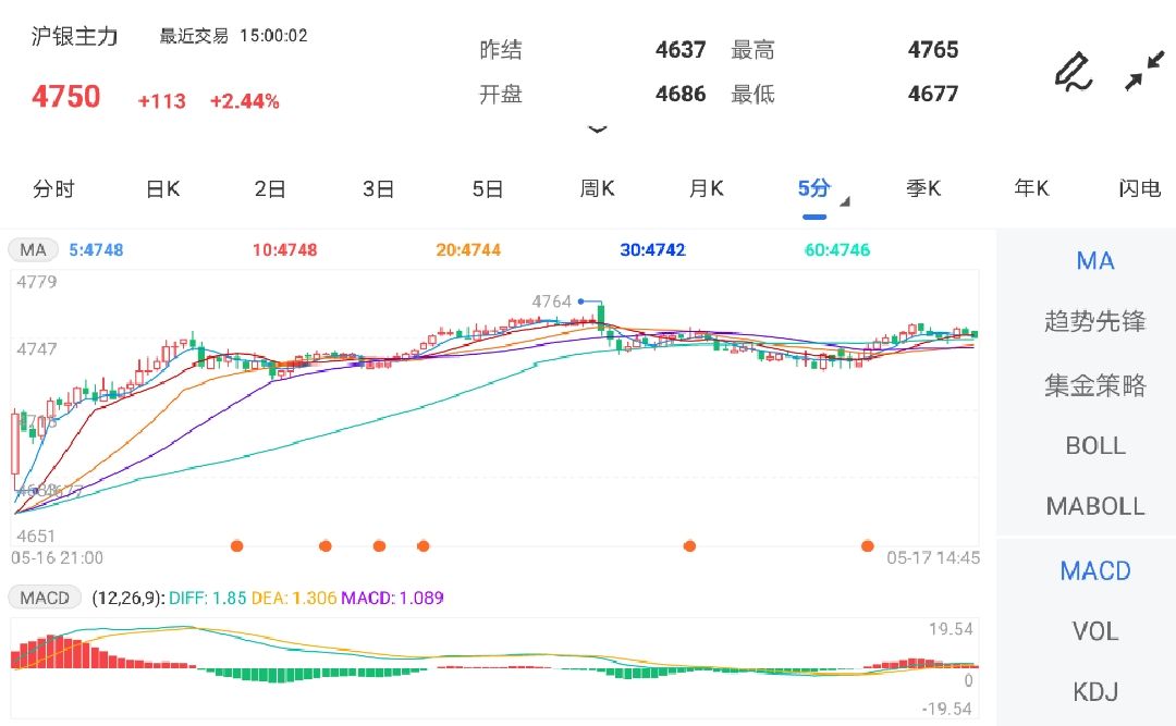 5月17日期货软件走势图综述：沪银期货主力涨2.44%