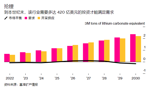 西方国家欲“自建”锂矿供应链！专家警告：中国以外成本要高两倍！