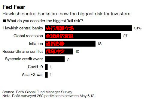 美銀調查：全球央行轉鷹是最大市場風險 投資者現(xiàn)金持有水平創(chuàng)20年新高