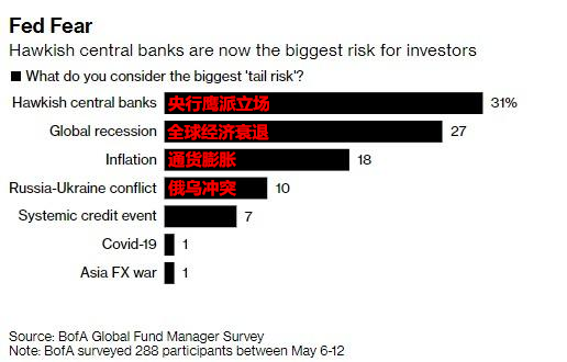 美银调查：全球央行转鹰是最大市场风险 投资者现金持有水平创20年新高