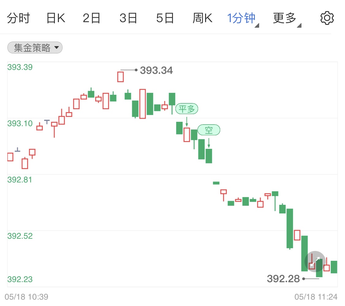 纸黄金行情日线走低 鲍威尔强化加息预期