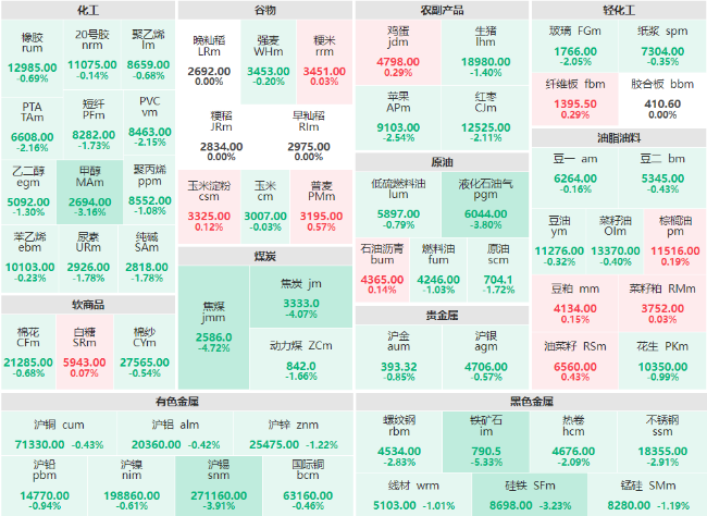 收盘：铁矿石主力跌超5% 焦煤、焦炭主力跌超4%