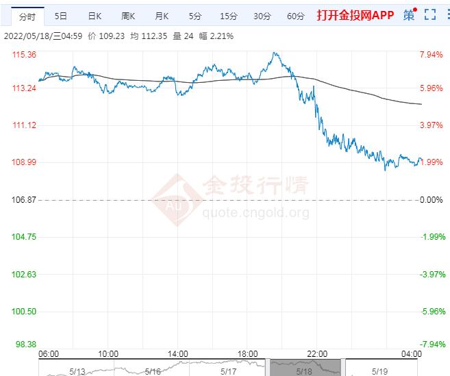 2022年5月19日原油价格走势分析