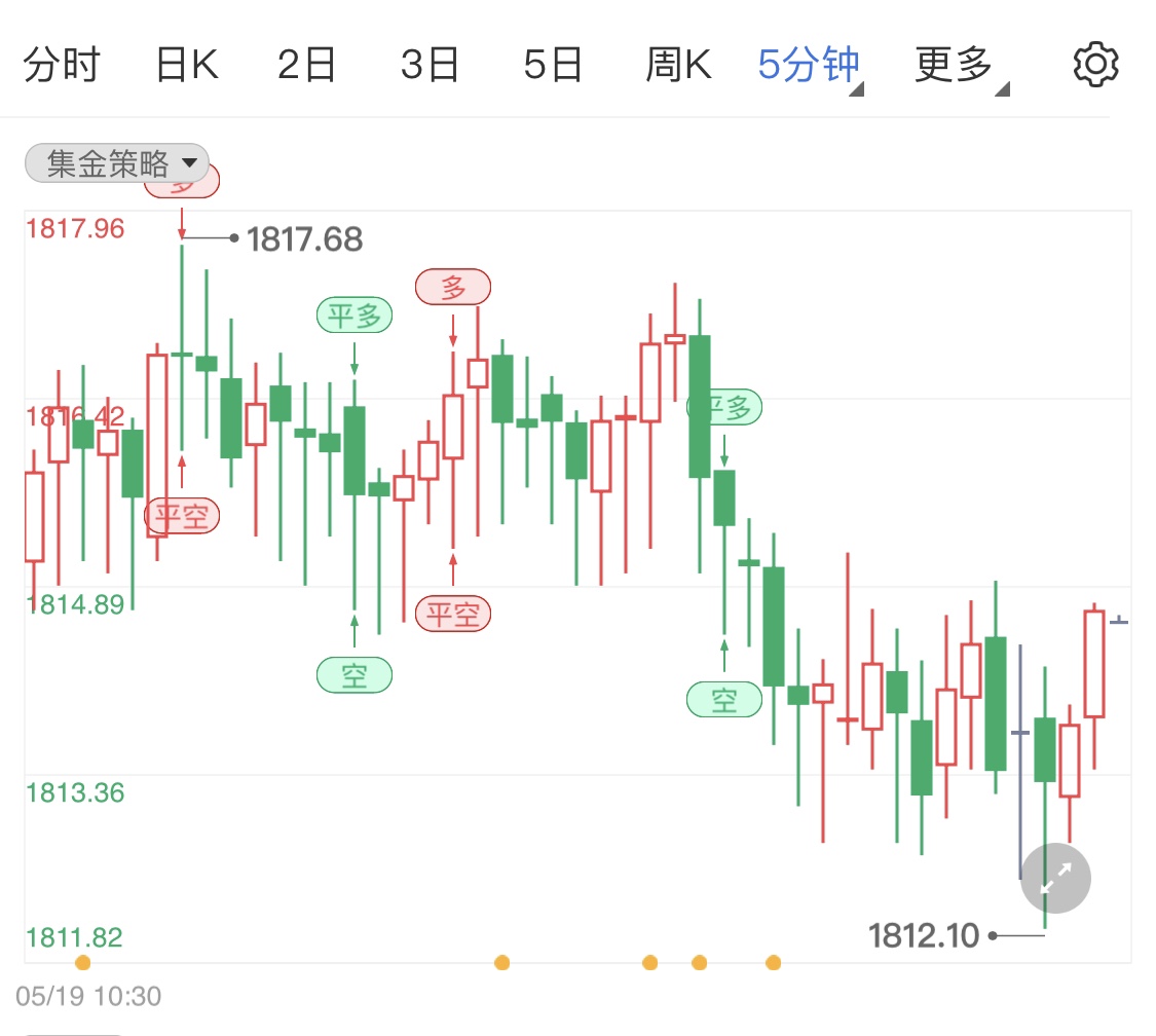 金投財(cái)經(jīng)晚間道:美聯(lián)儲(chǔ)官員鷹派講話助漲美元 日內(nèi)黃金高位承壓調(diào)整
