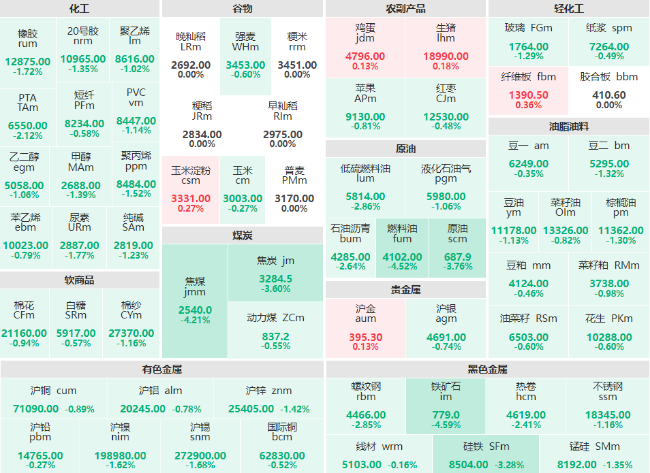 早盘：焦煤、燃料油、铁矿石主力跌超4% 焦炭、SC原油、硅铁主力跌超3%