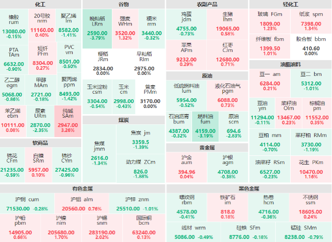 收盘：燃料油主力跌超3% 纯碱主力涨超3%