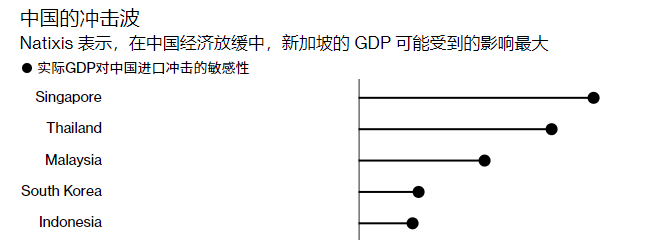 亚太经济还得靠中国！澳元遭“断崖式”贬值 新加坡GDP受冲击！