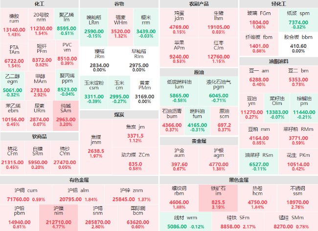 期市开盘：有色金属板块全线上涨 沪镍主力涨超4%