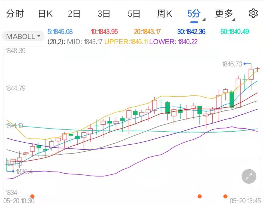 美元抛售助黄金上涨现货黄金温和回落