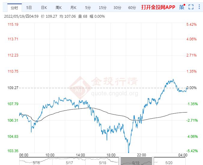 2022年5月20日原油价格走势分析