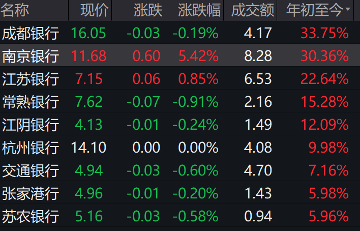 今年以来南京银行涨幅已达30.36%！