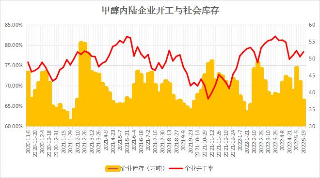 5月20日午间要闻：中国4月原油进口量同比增加6.64% 短期豆菜粕价差或将继续扩大