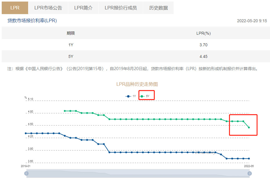 5年期LPR超預(yù)期下調(diào)15個基點 首套房貸款利率最低至4.25% 100萬房貸可省3萬多